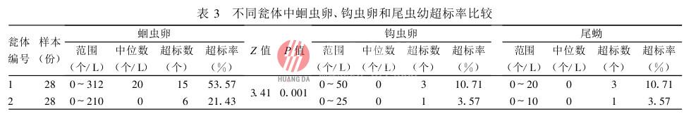 塑（sù）料雙甕化糞池糞便無（wú）害化處理效果評價