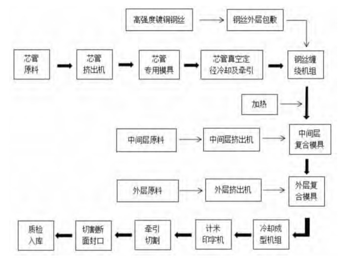 鋼絲網骨（gǔ）架塑料（ 聚乙烯）複合管