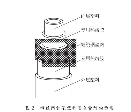 鋼絲網骨架塑（sù）料複合管