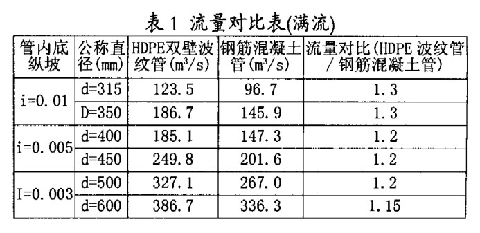 HDPE雙壁（bì）波紋（wén）管 在市（shì）政排水工程中的應用優勢（shì）