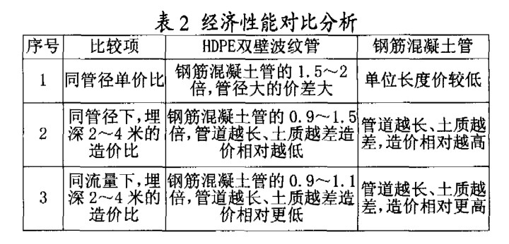 HDPE雙壁波紋管（guǎn） 在（zài）市政排水工程中的應用優（yōu）勢