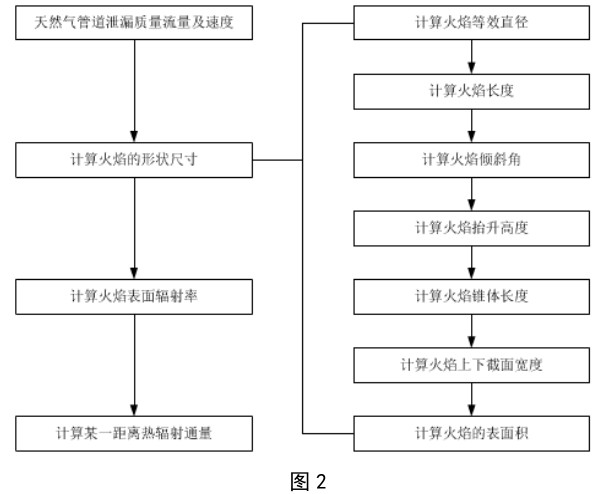 天然氣長輸管道失效著火（huǒ）對相鄰管道影響研究
