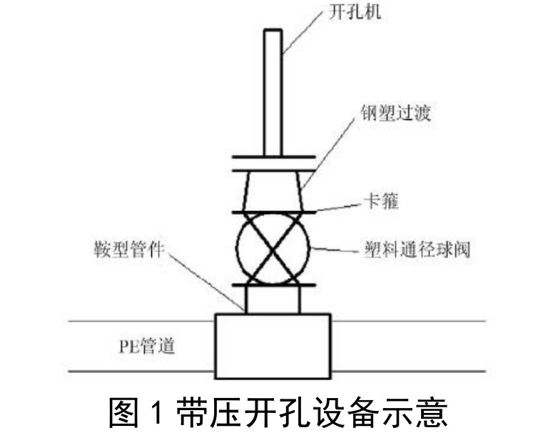 淺談燃氣（qì）工程中PE管道帶壓開孔（kǒng）與封堵