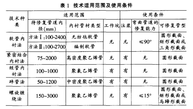 研究城市給排水管道非開挖修（xiū）複（fù）技（jì）術