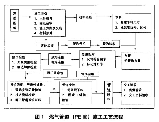 關於燃氣管道 (PE管)施工技術控製（zhì）的幾點思考
