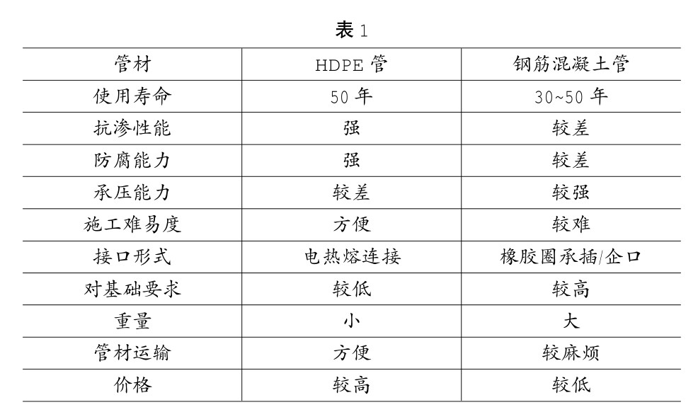 HDPE塑料管和鋼筋混凝土管在市政排水管道工程上的比選分析（xī）