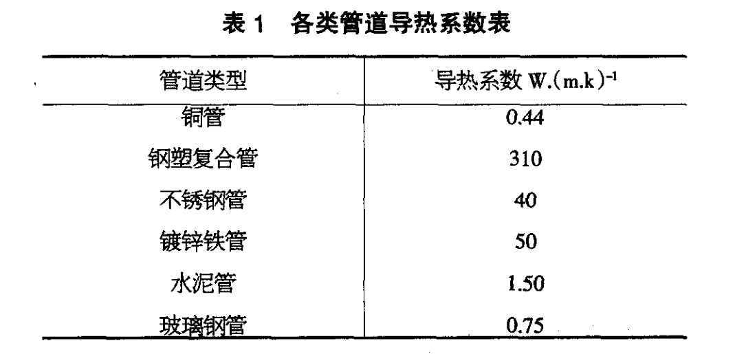 試析鋼塑複（fù）合管的性能與製備工藝