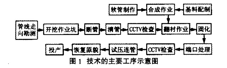 給排水工程不開挖翻襯（chèn）法管（guǎn）道內襯（chèn）修複（fù）技術分（fèn）析