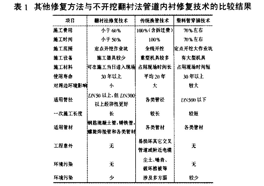 給排水工程（chéng）不開挖翻襯法管道內襯（chèn）修複技術分析