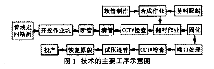 給排水（shuǐ）工程不開挖翻襯法管道內（nèi）襯修複技術分（fèn）析