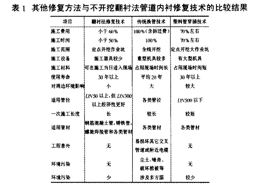 給（gěi）排水工程不開挖翻襯法管道內襯修複技術分析
