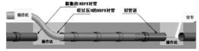 城（chéng）市汙水壓力管（guǎn）道修（xiū）複實例探（tàn）討