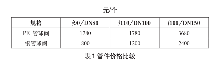 關於燃氣管網施工中PE管焊接質（zhì）量控製的研究