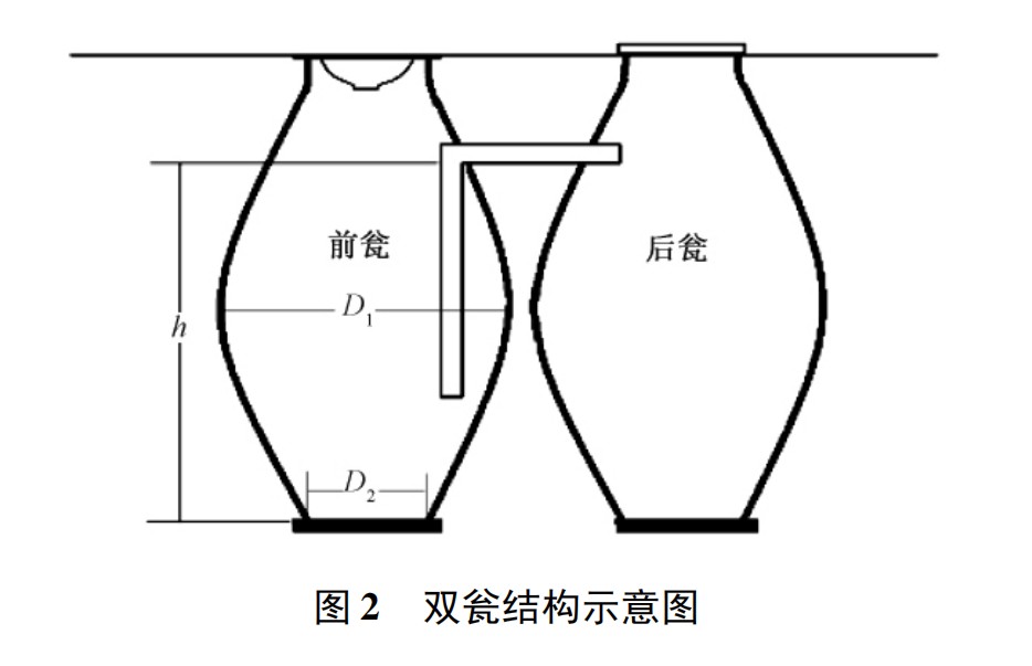 農村改廁不（bú）同的便器衝水模式對三（sān）格和雙甕 類（lèi）型戶廁糞（fèn）便（biàn）無害（hài）化處理效果（guǒ）的影響