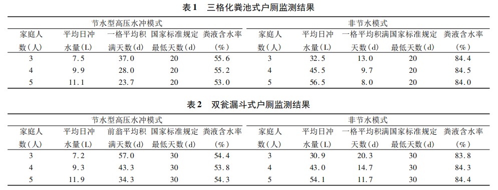 農村改廁不（bú）同的便器衝水（shuǐ）模式對三格和（hé）雙甕 類型戶廁糞便無害化處理效果的影響