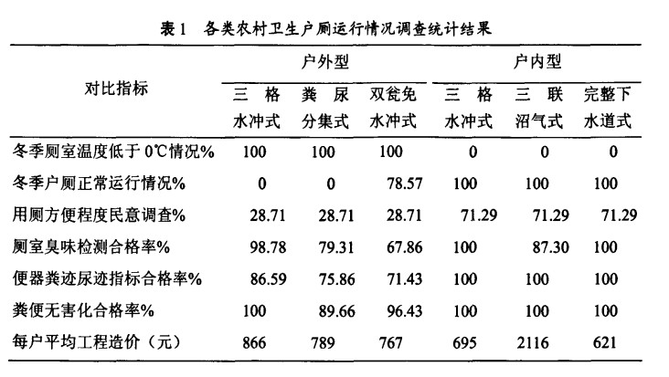 寒冷（lěng）地區農村化糞池廁所改造模式探索