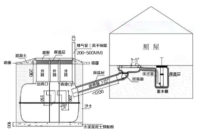 三格化糞池、廁（cè）屋、衝（chōng）水桶、蹲便器組裝效（xiào）果圖
