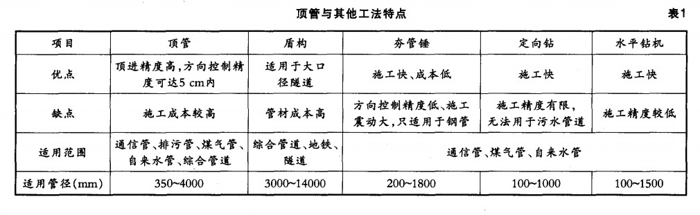 複雜環境條件下的（de）市政頂（dǐng）管施（shī）工技術
