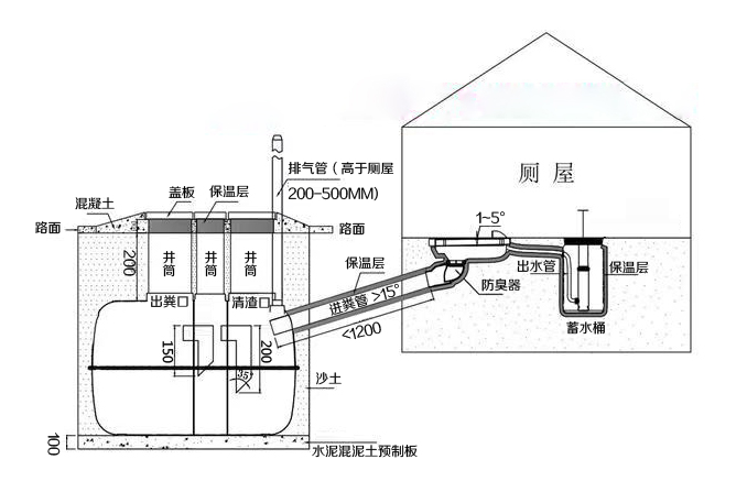 三格（gé）化（huà）糞池建造（zào）技術