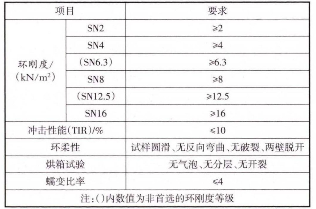 淺談HDPE雙壁波紋管（guǎn）的（de）施工應用及突出（chū）問題的治理