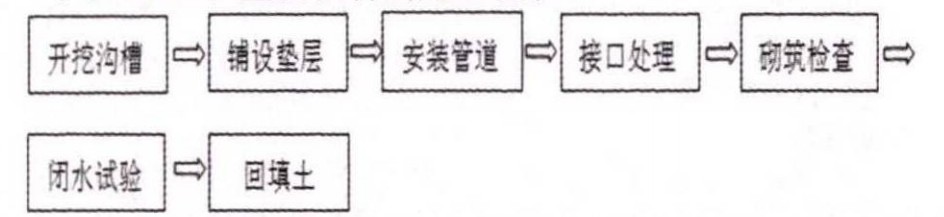 淺談HDPE雙（shuāng）壁波紋管的施工應用及突出問題的治理